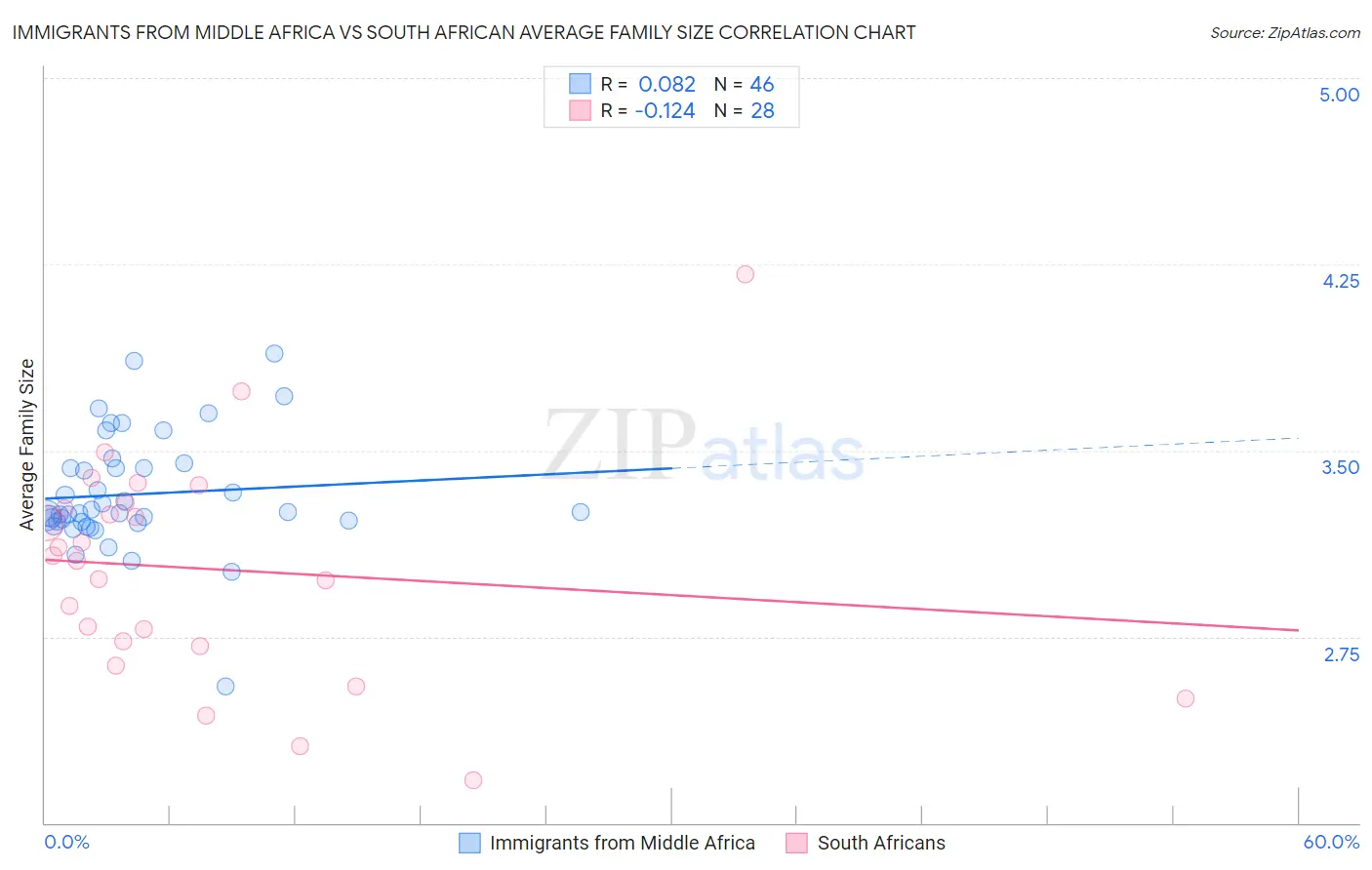 Immigrants from Middle Africa vs South African Average Family Size