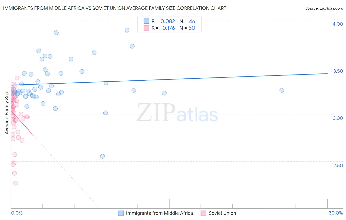 Immigrants from Middle Africa vs Soviet Union Average Family Size