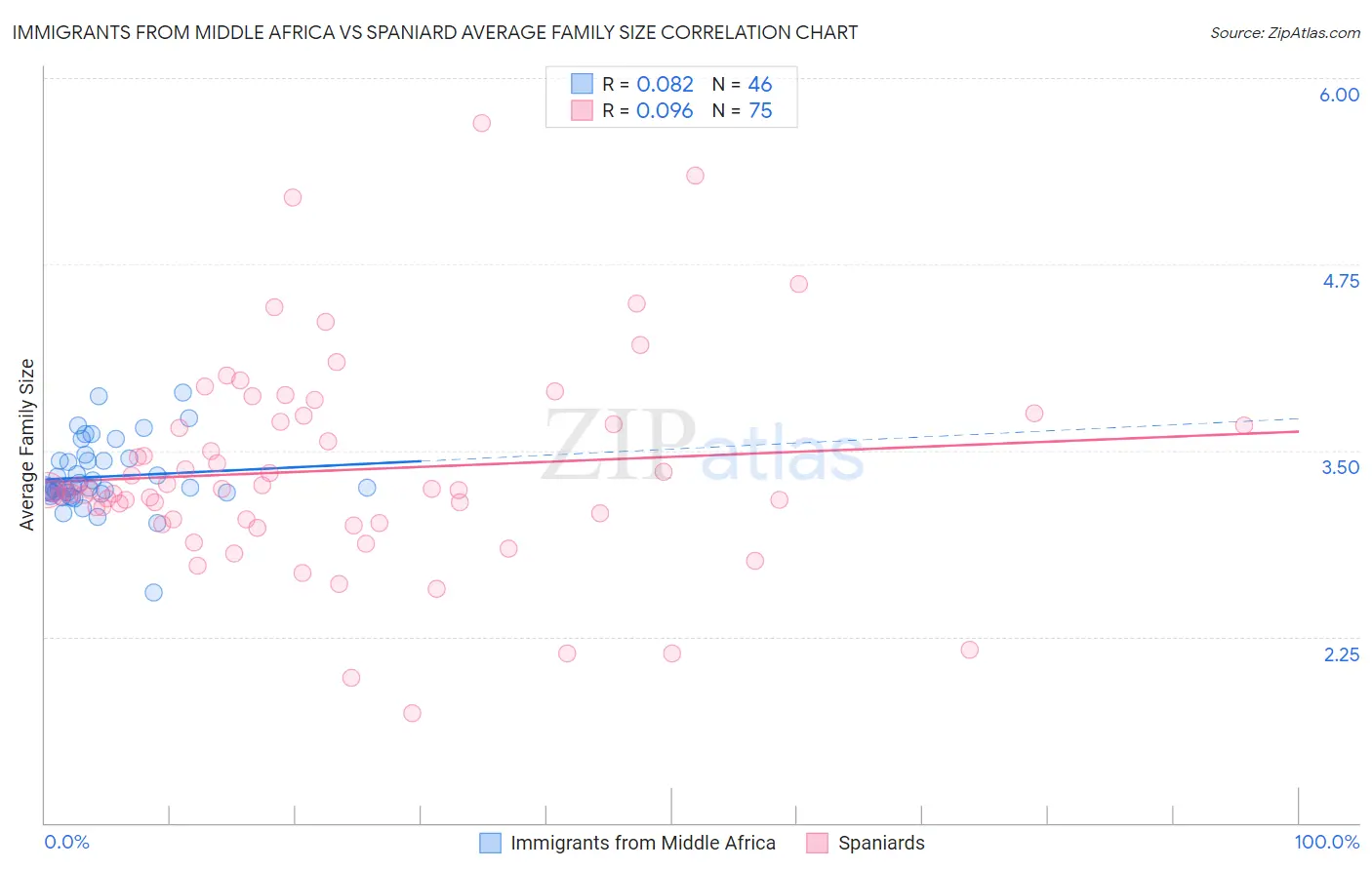 Immigrants from Middle Africa vs Spaniard Average Family Size
