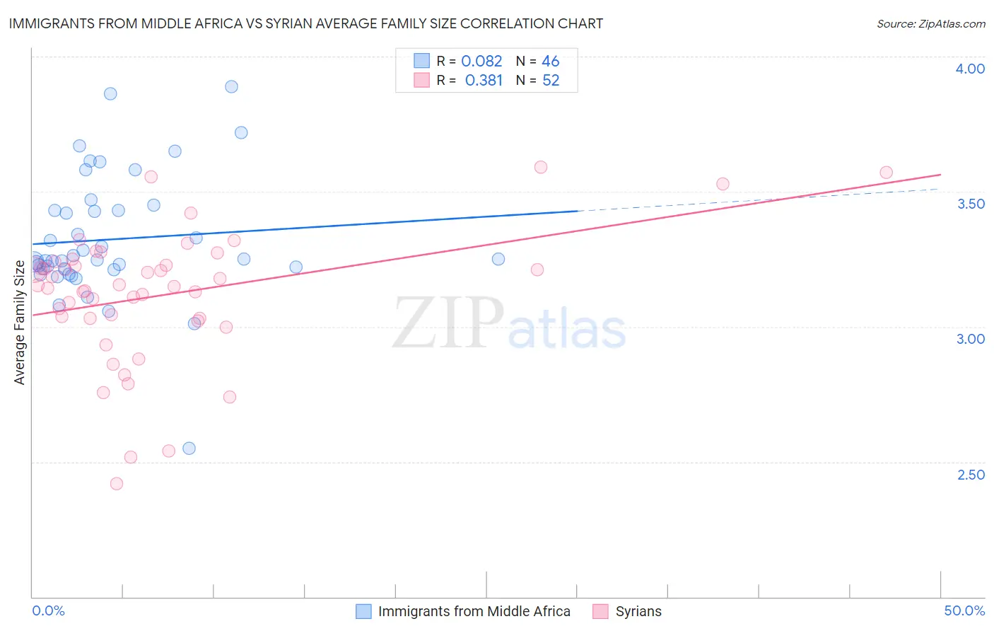 Immigrants from Middle Africa vs Syrian Average Family Size