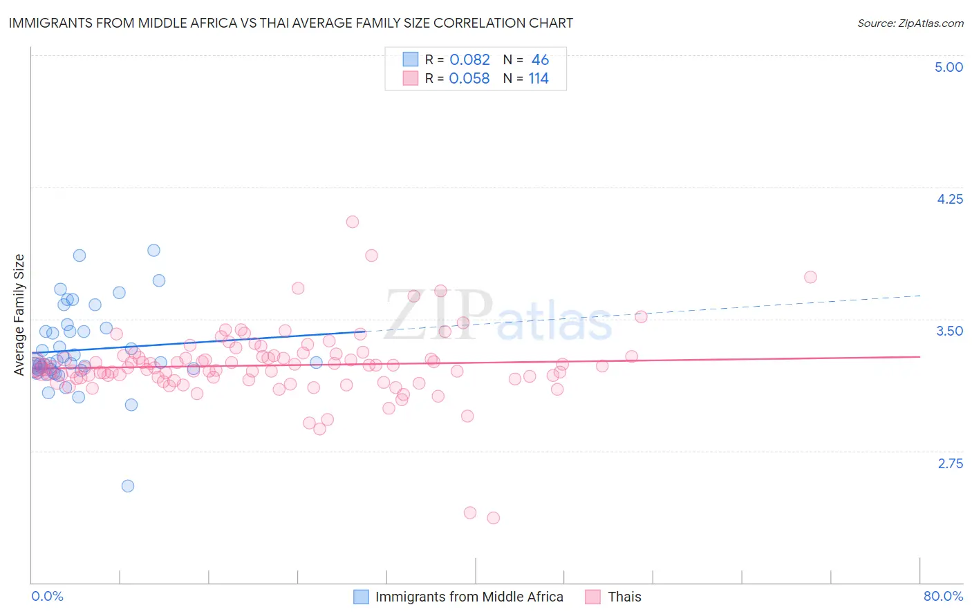 Immigrants from Middle Africa vs Thai Average Family Size