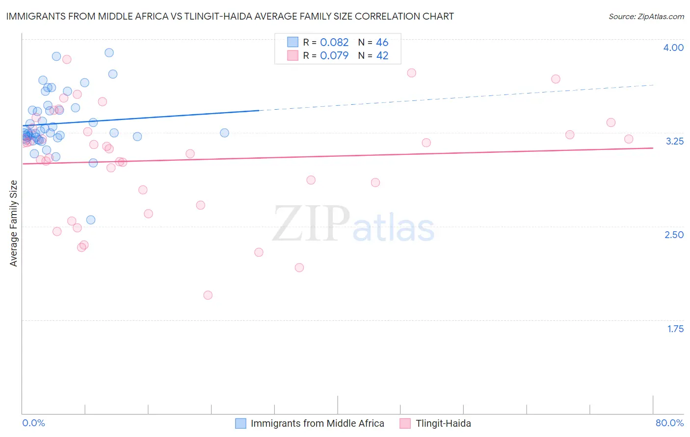 Immigrants from Middle Africa vs Tlingit-Haida Average Family Size