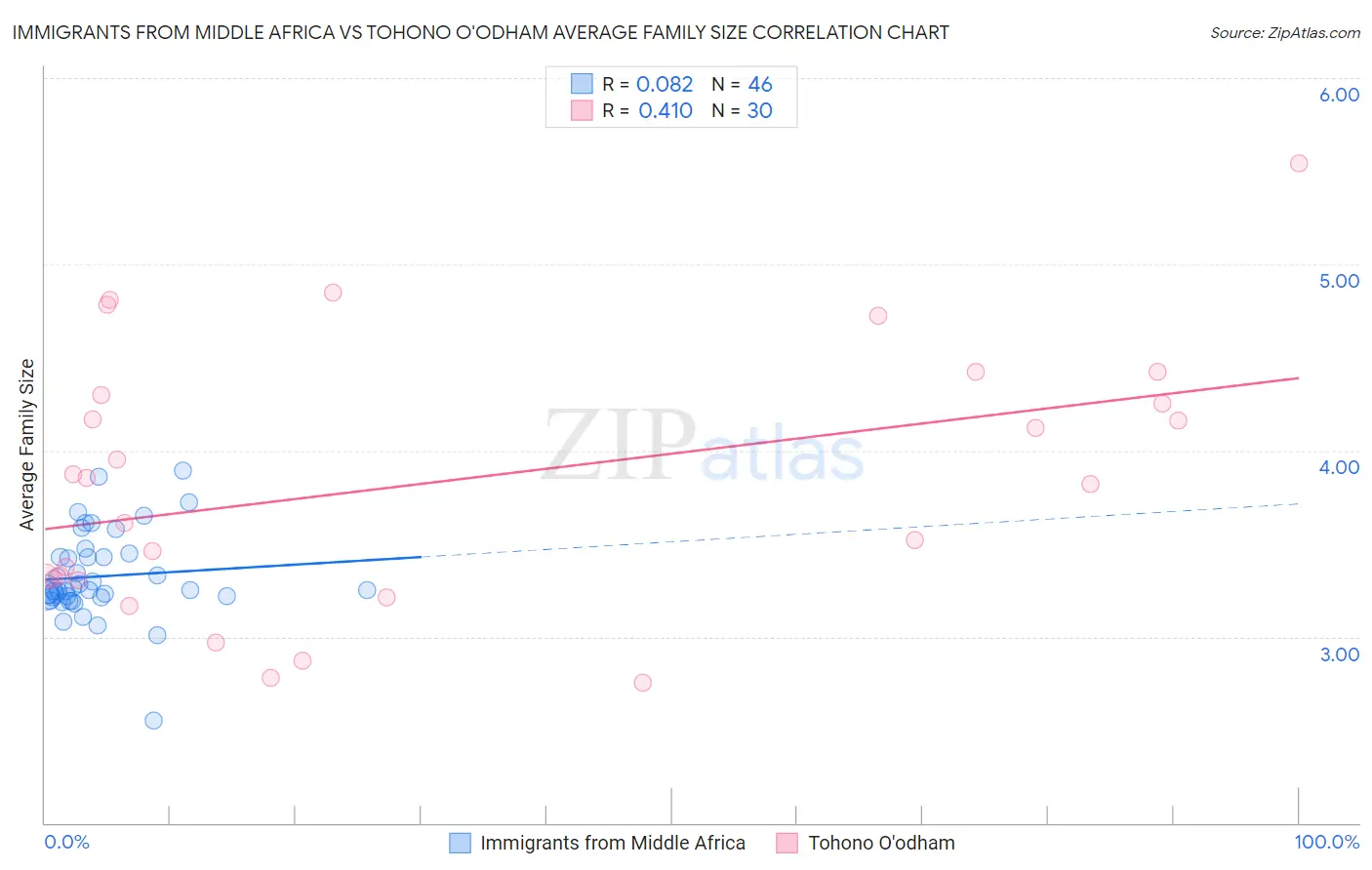 Immigrants from Middle Africa vs Tohono O'odham Average Family Size