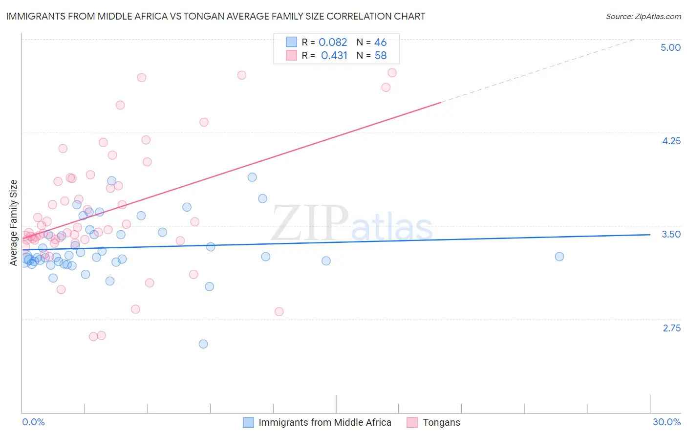 Immigrants from Middle Africa vs Tongan Average Family Size