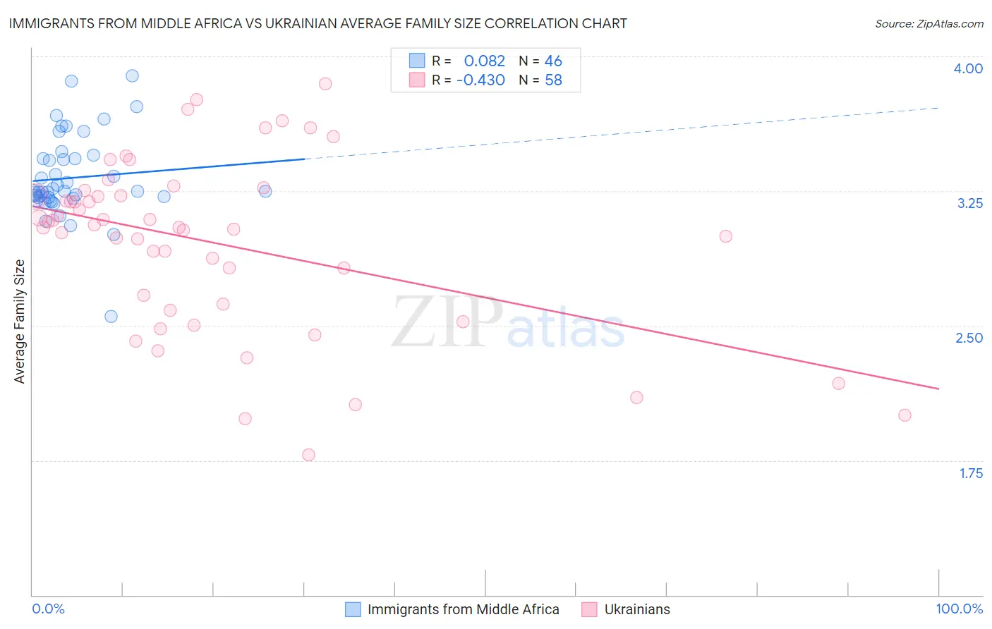 Immigrants from Middle Africa vs Ukrainian Average Family Size