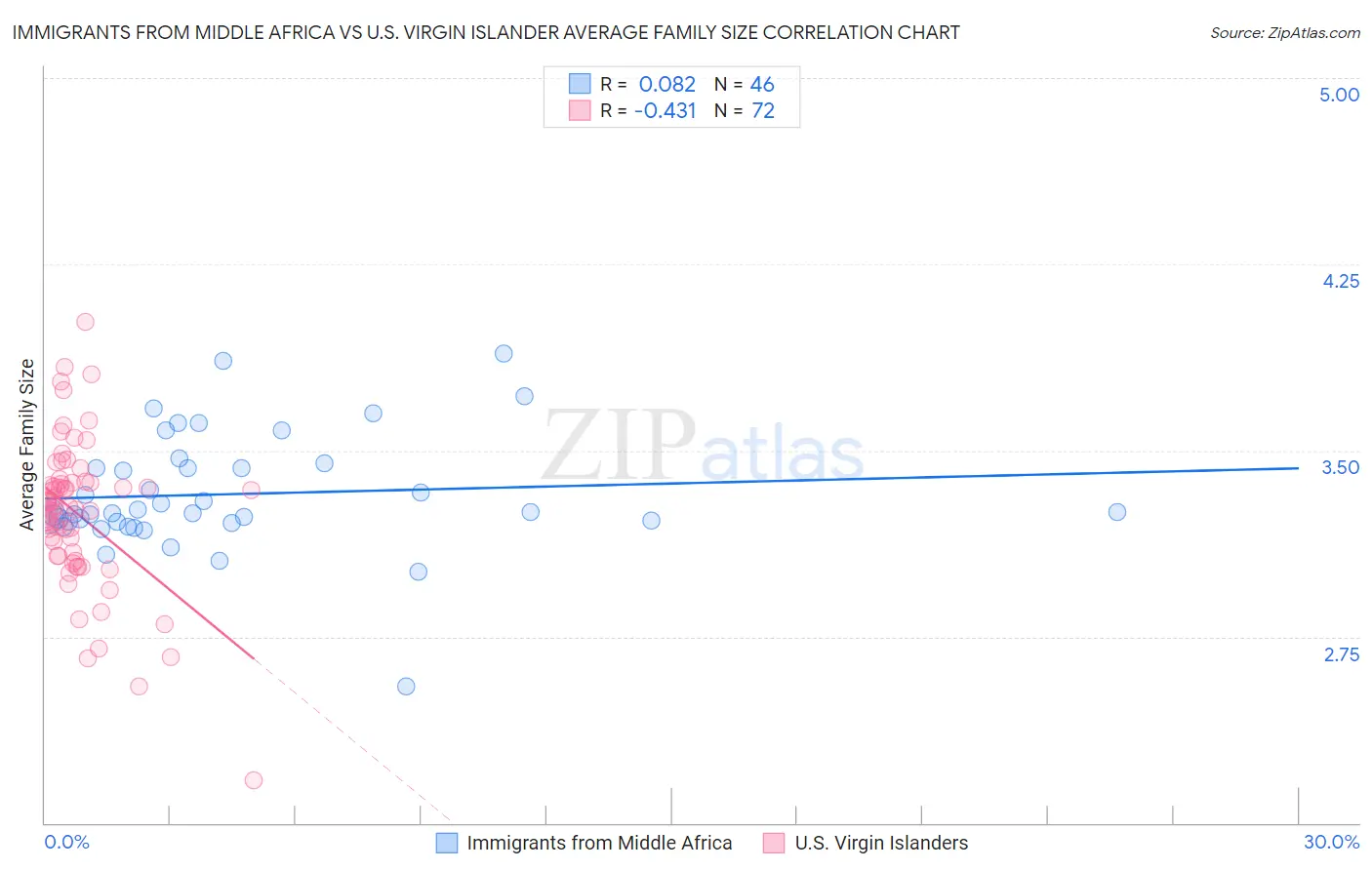 Immigrants from Middle Africa vs U.S. Virgin Islander Average Family Size