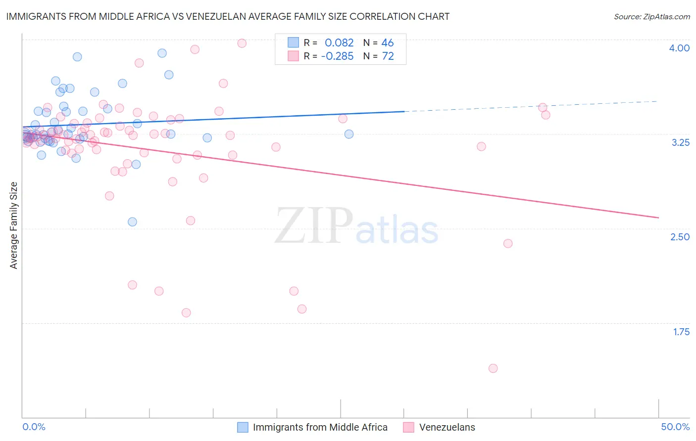 Immigrants from Middle Africa vs Venezuelan Average Family Size
