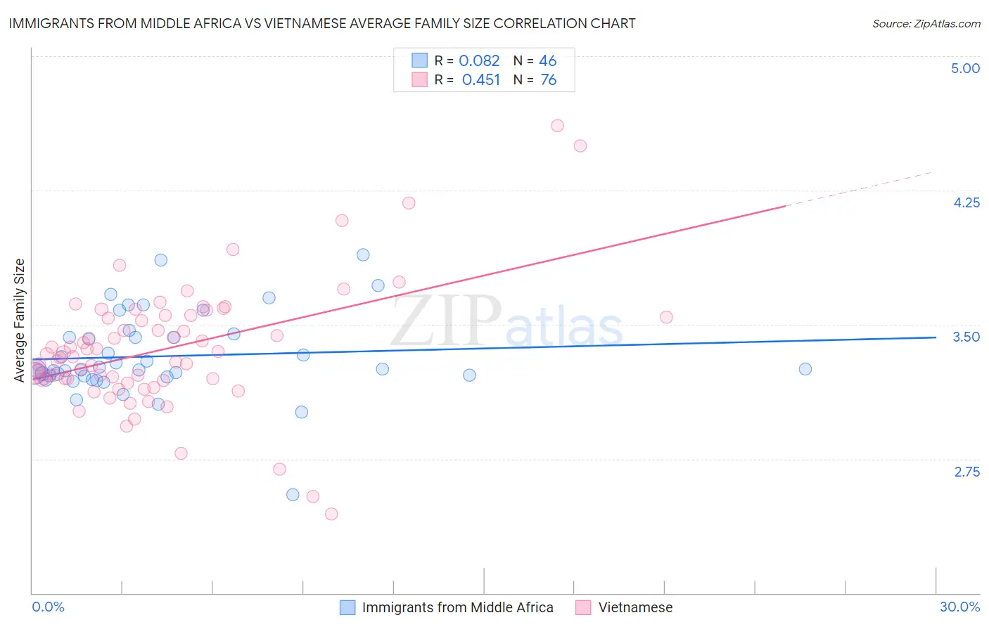 Immigrants from Middle Africa vs Vietnamese Average Family Size