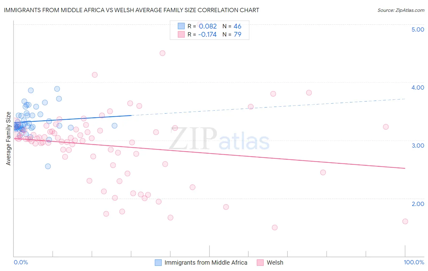 Immigrants from Middle Africa vs Welsh Average Family Size