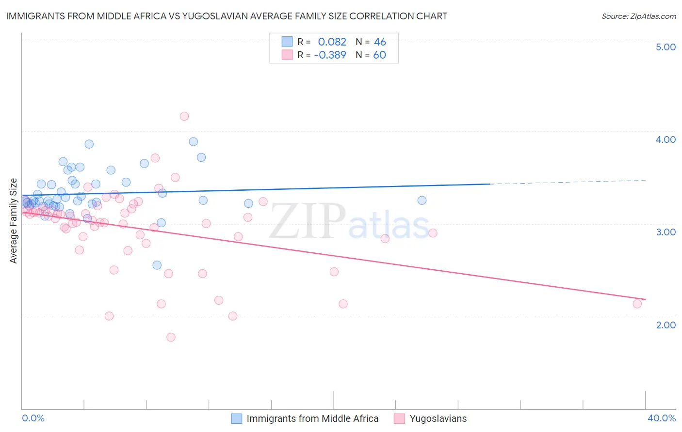 Immigrants from Middle Africa vs Yugoslavian Average Family Size