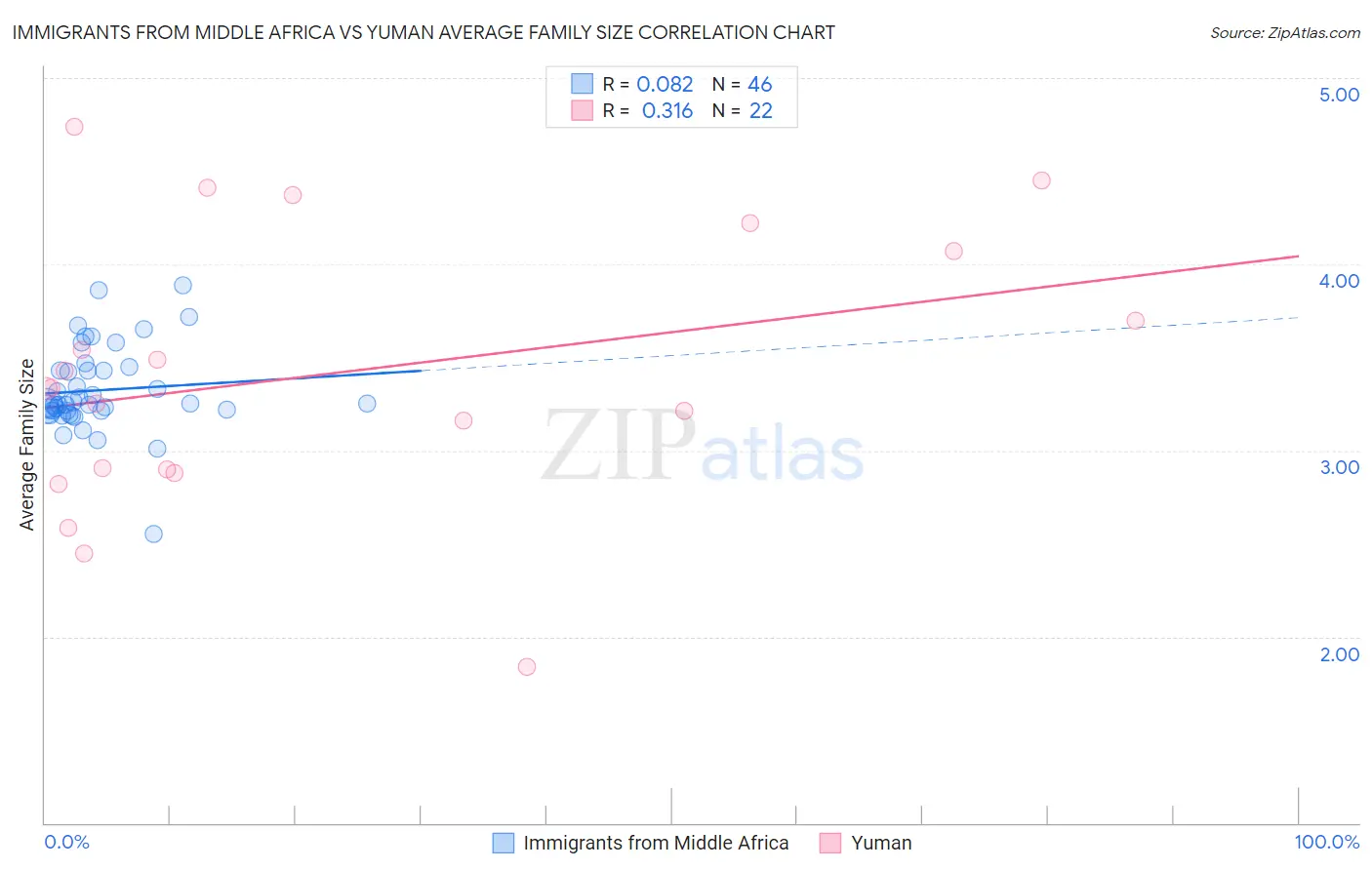 Immigrants from Middle Africa vs Yuman Average Family Size