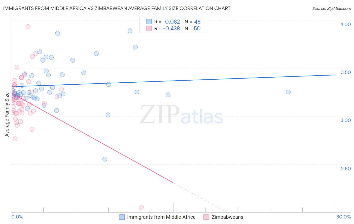 Immigrants from Middle Africa vs Zimbabwean Average Family Size
