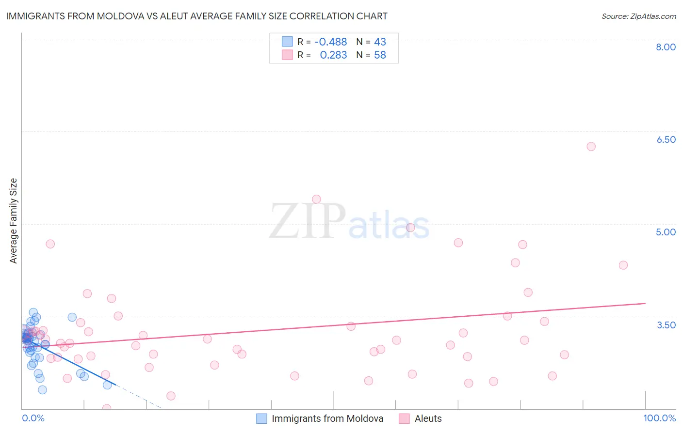 Immigrants from Moldova vs Aleut Average Family Size