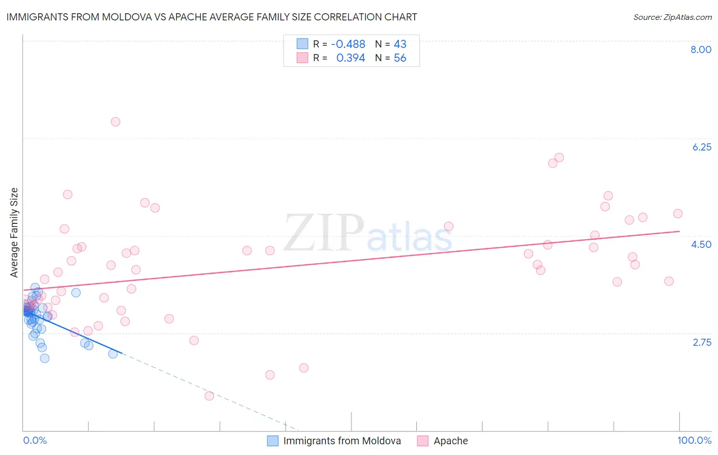 Immigrants from Moldova vs Apache Average Family Size