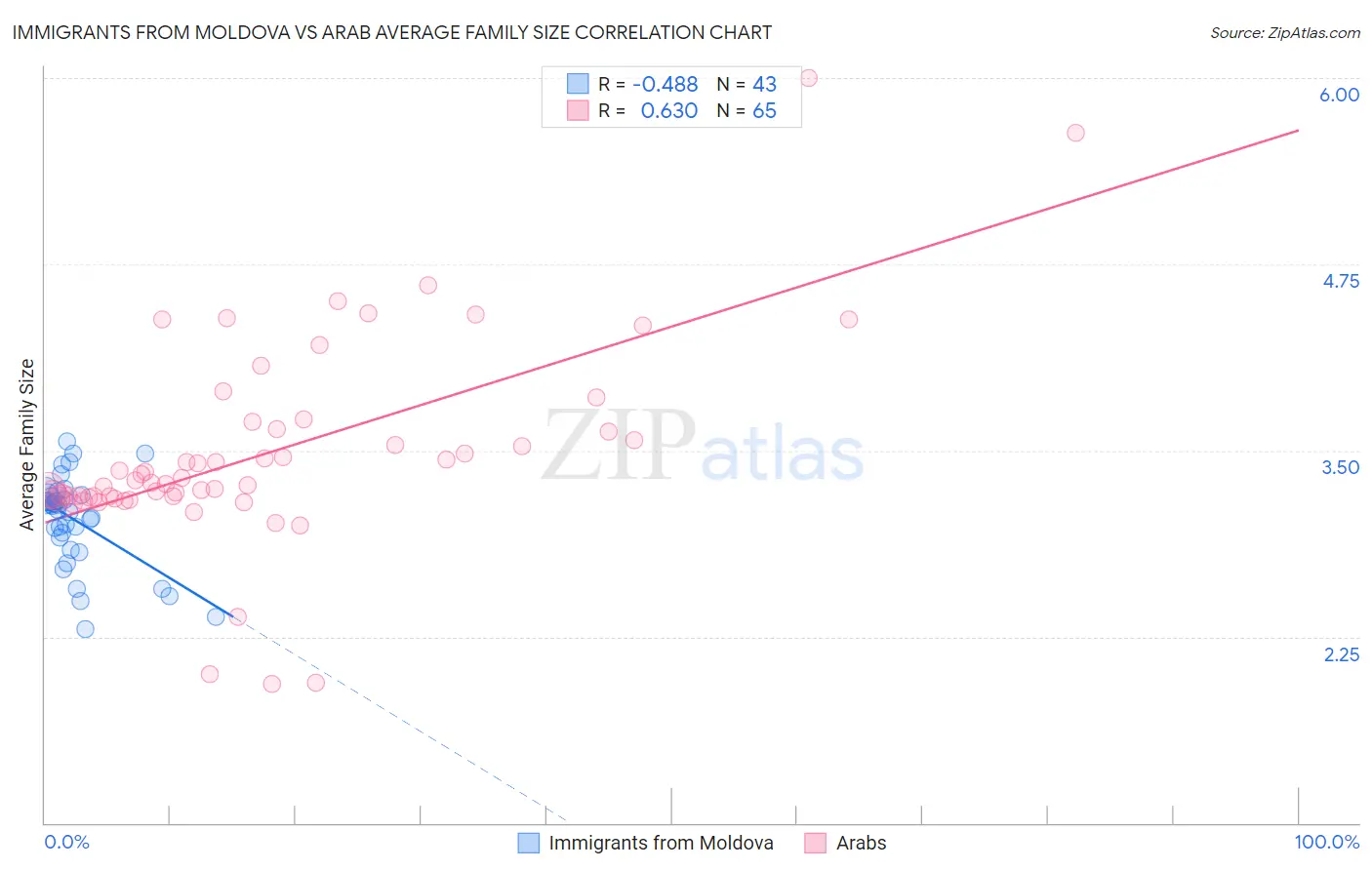 Immigrants from Moldova vs Arab Average Family Size