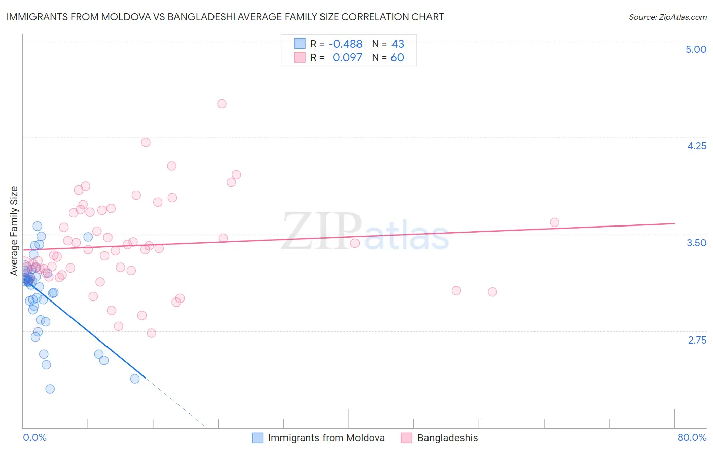 Immigrants from Moldova vs Bangladeshi Average Family Size