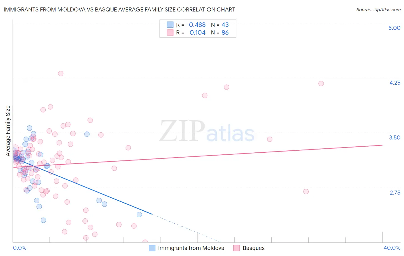 Immigrants from Moldova vs Basque Average Family Size