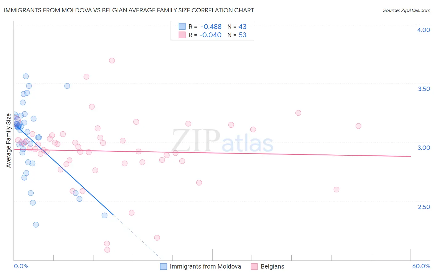 Immigrants from Moldova vs Belgian Average Family Size