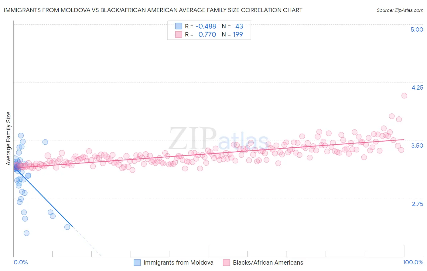 Immigrants from Moldova vs Black/African American Average Family Size