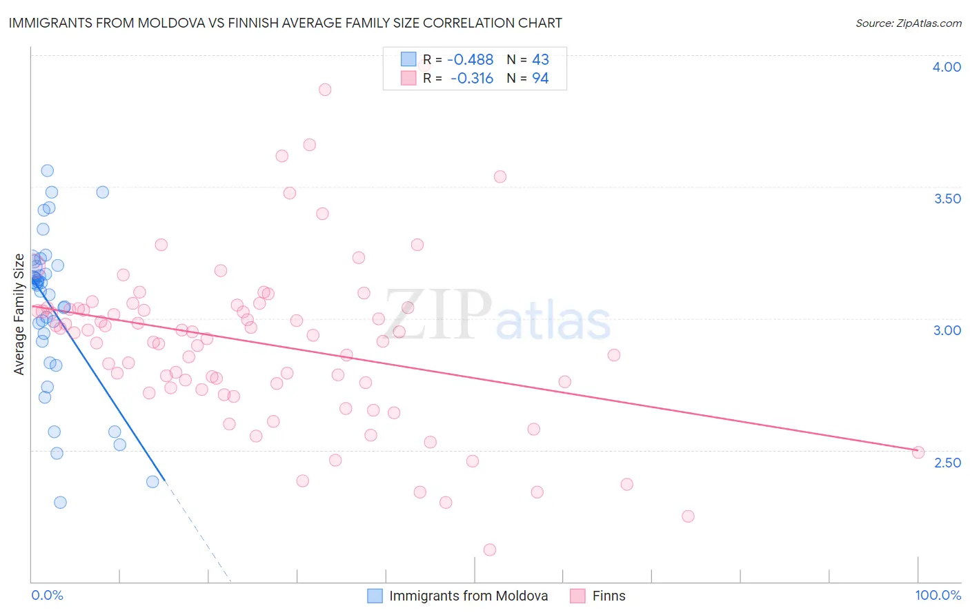 Immigrants from Moldova vs Finnish Average Family Size