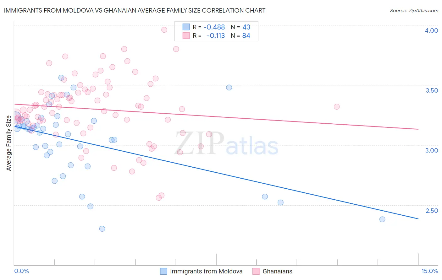 Immigrants from Moldova vs Ghanaian Average Family Size