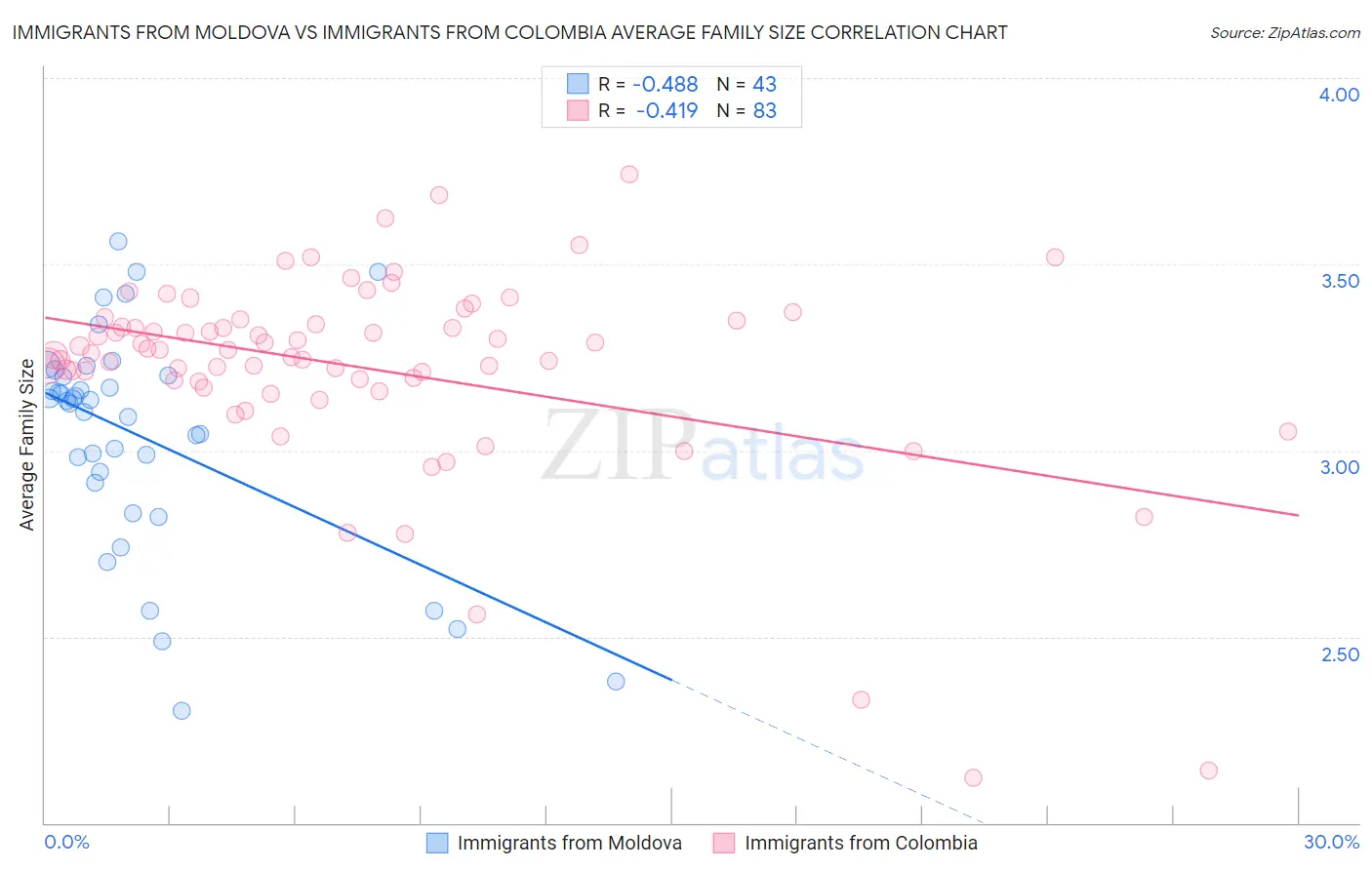 Immigrants from Moldova vs Immigrants from Colombia Average Family Size