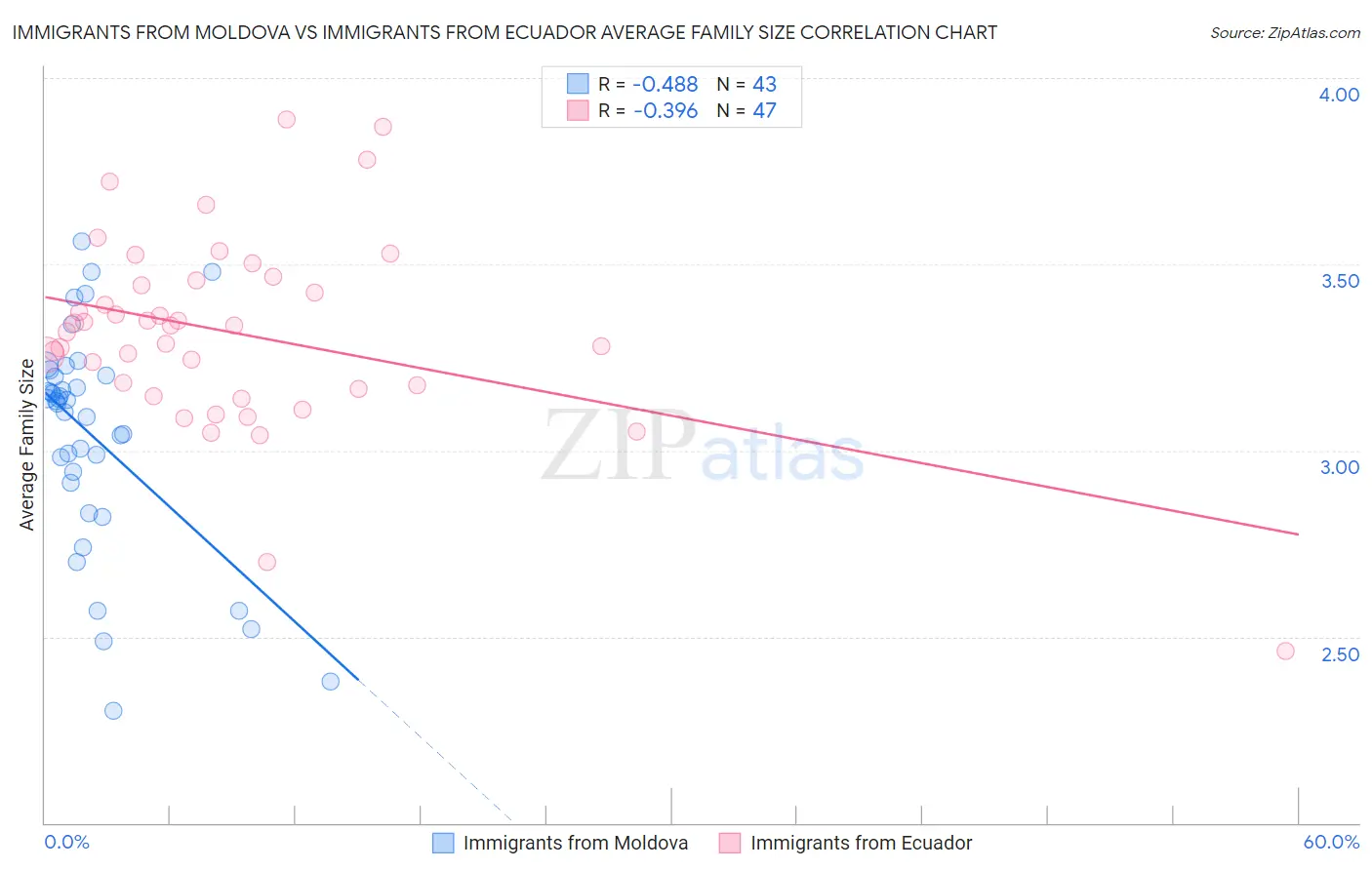 Immigrants from Moldova vs Immigrants from Ecuador Average Family Size
