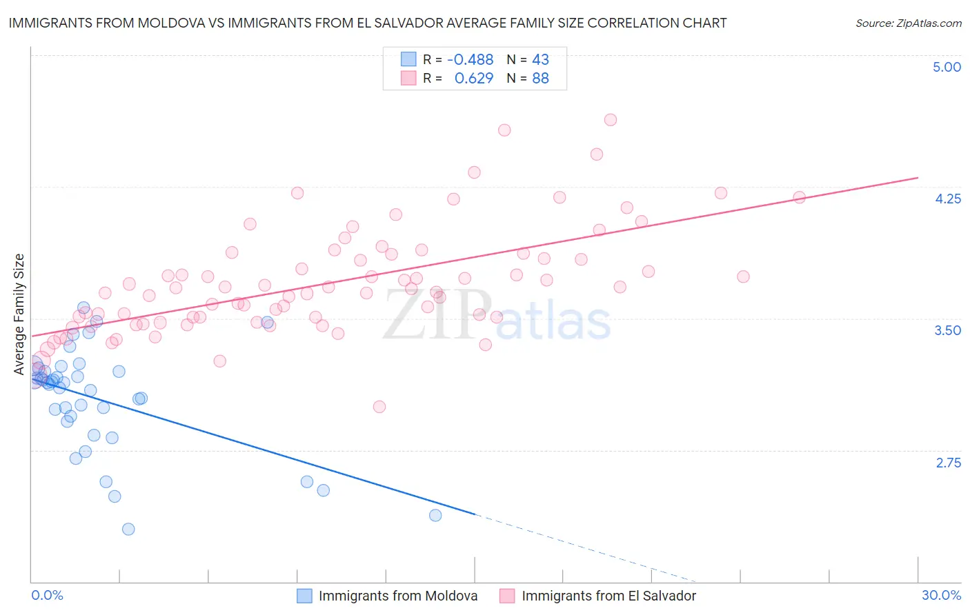Immigrants from Moldova vs Immigrants from El Salvador Average Family Size