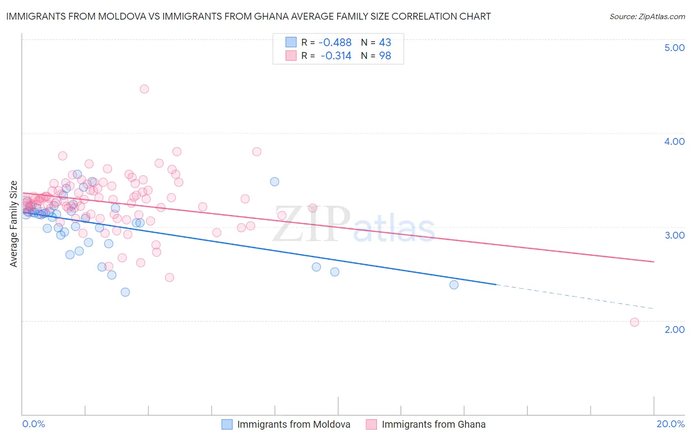 Immigrants from Moldova vs Immigrants from Ghana Average Family Size