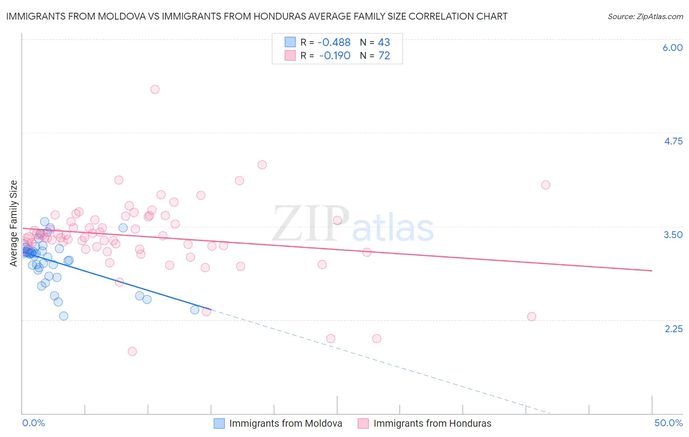 Immigrants from Moldova vs Immigrants from Honduras Average Family Size