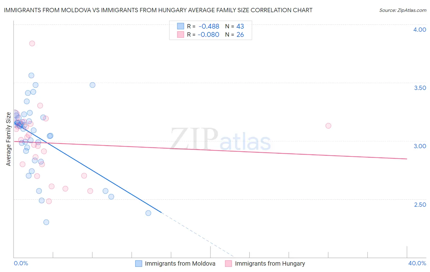 Immigrants from Moldova vs Immigrants from Hungary Average Family Size