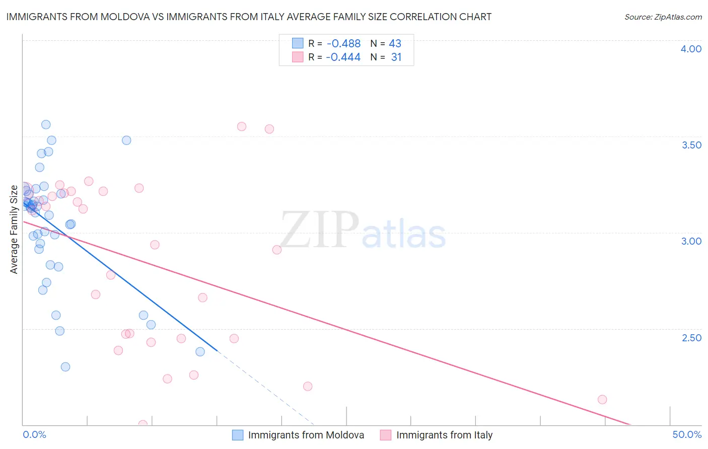 Immigrants from Moldova vs Immigrants from Italy Average Family Size