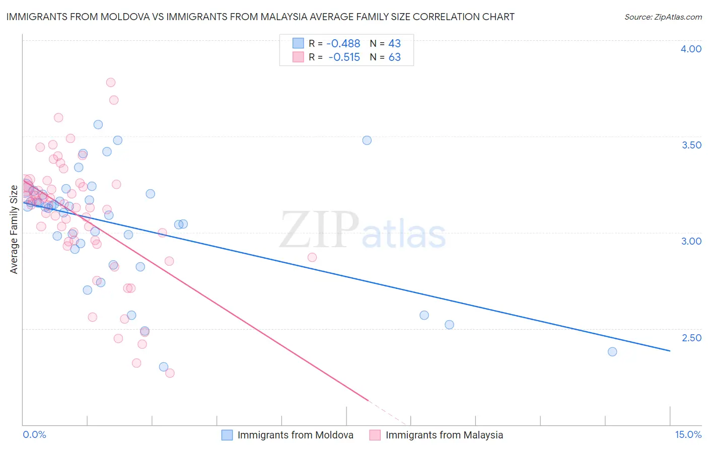 Immigrants from Moldova vs Immigrants from Malaysia Average Family Size