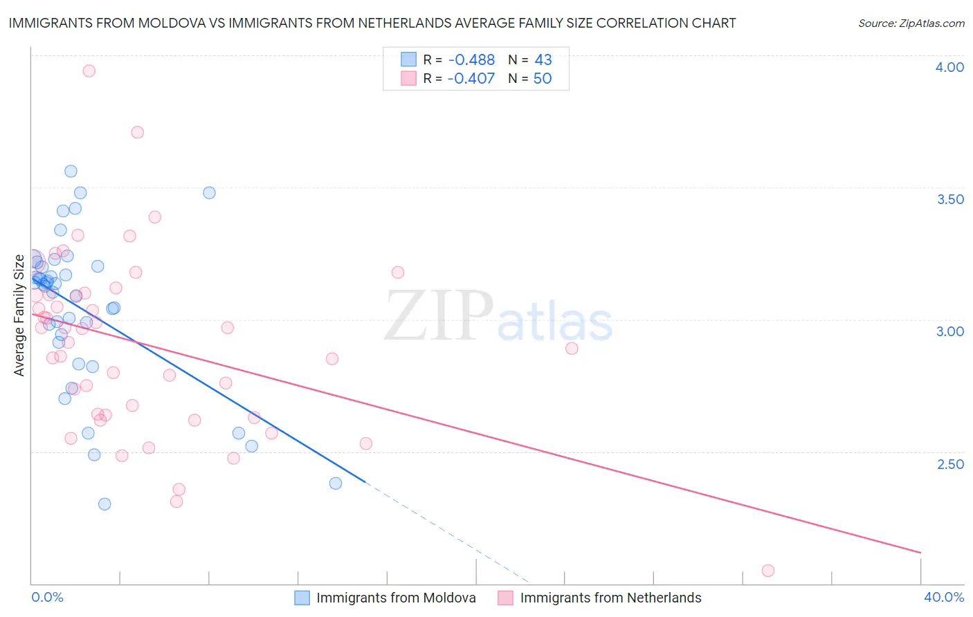 Immigrants from Moldova vs Immigrants from Netherlands Average Family Size