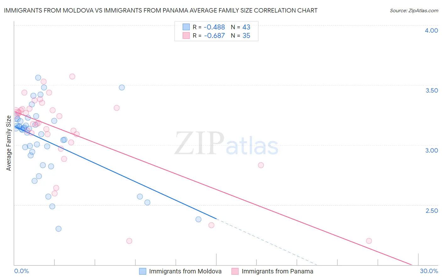 Immigrants from Moldova vs Immigrants from Panama Average Family Size