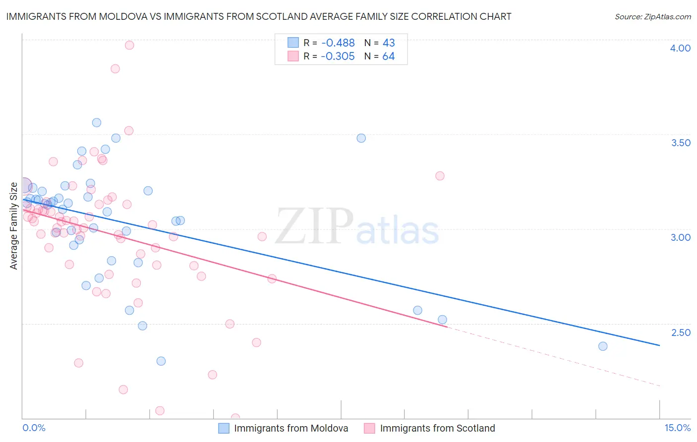 Immigrants from Moldova vs Immigrants from Scotland Average Family Size