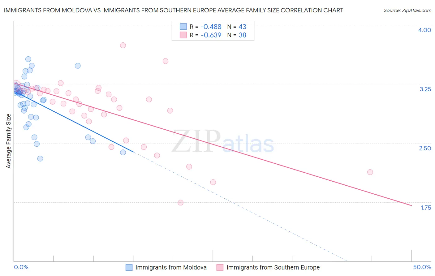 Immigrants from Moldova vs Immigrants from Southern Europe Average Family Size