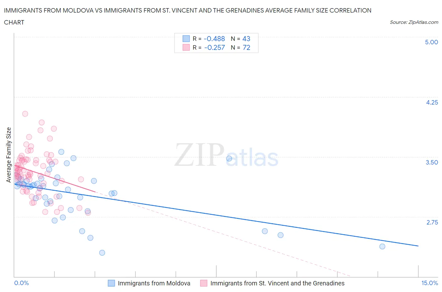 Immigrants from Moldova vs Immigrants from St. Vincent and the Grenadines Average Family Size