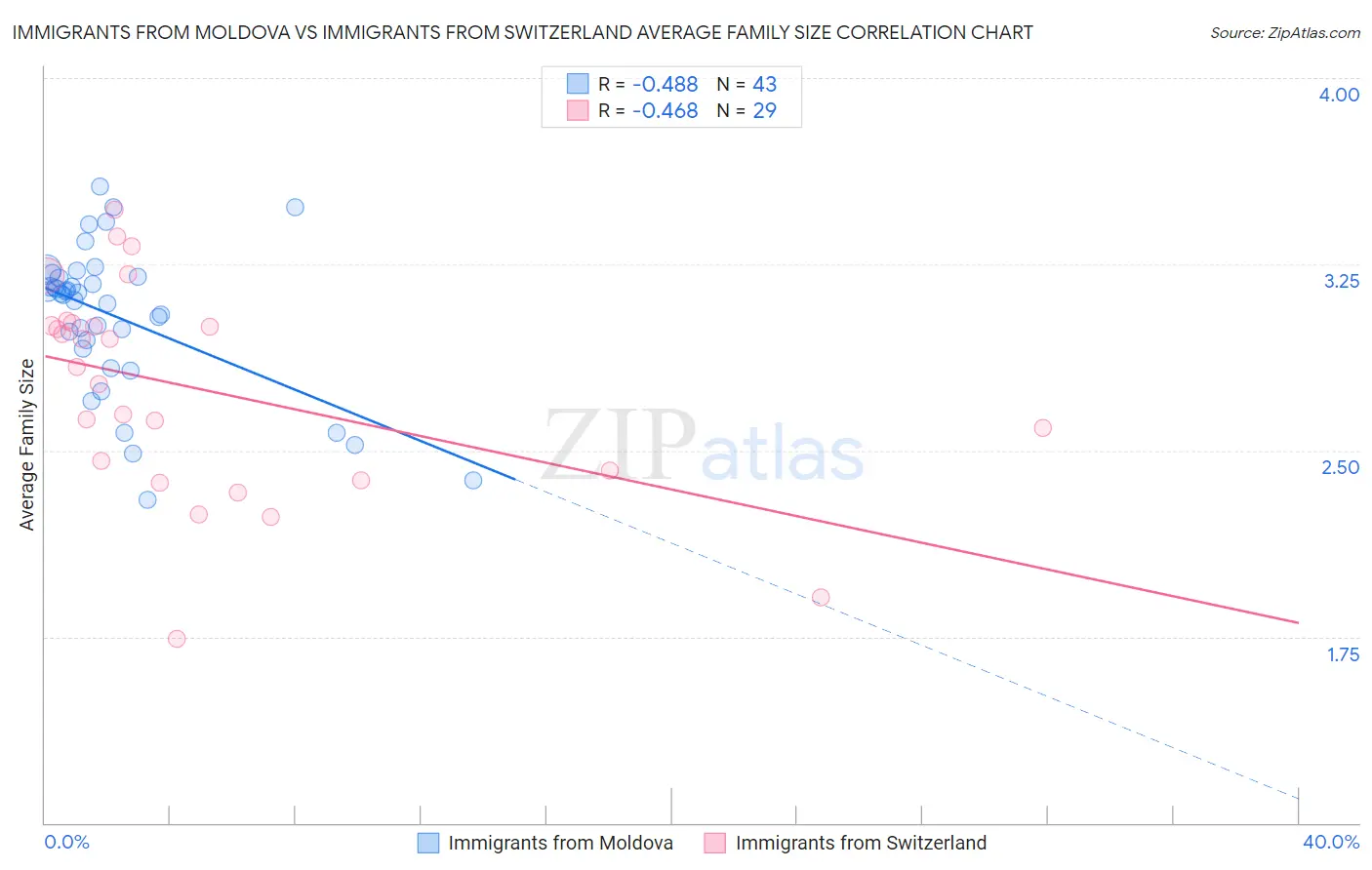 Immigrants from Moldova vs Immigrants from Switzerland Average Family Size