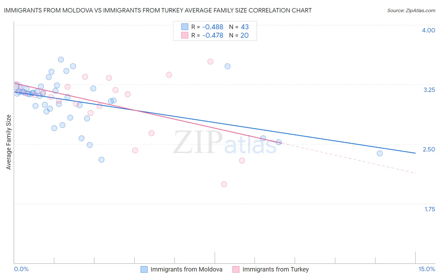 Immigrants from Moldova vs Immigrants from Turkey Average Family Size