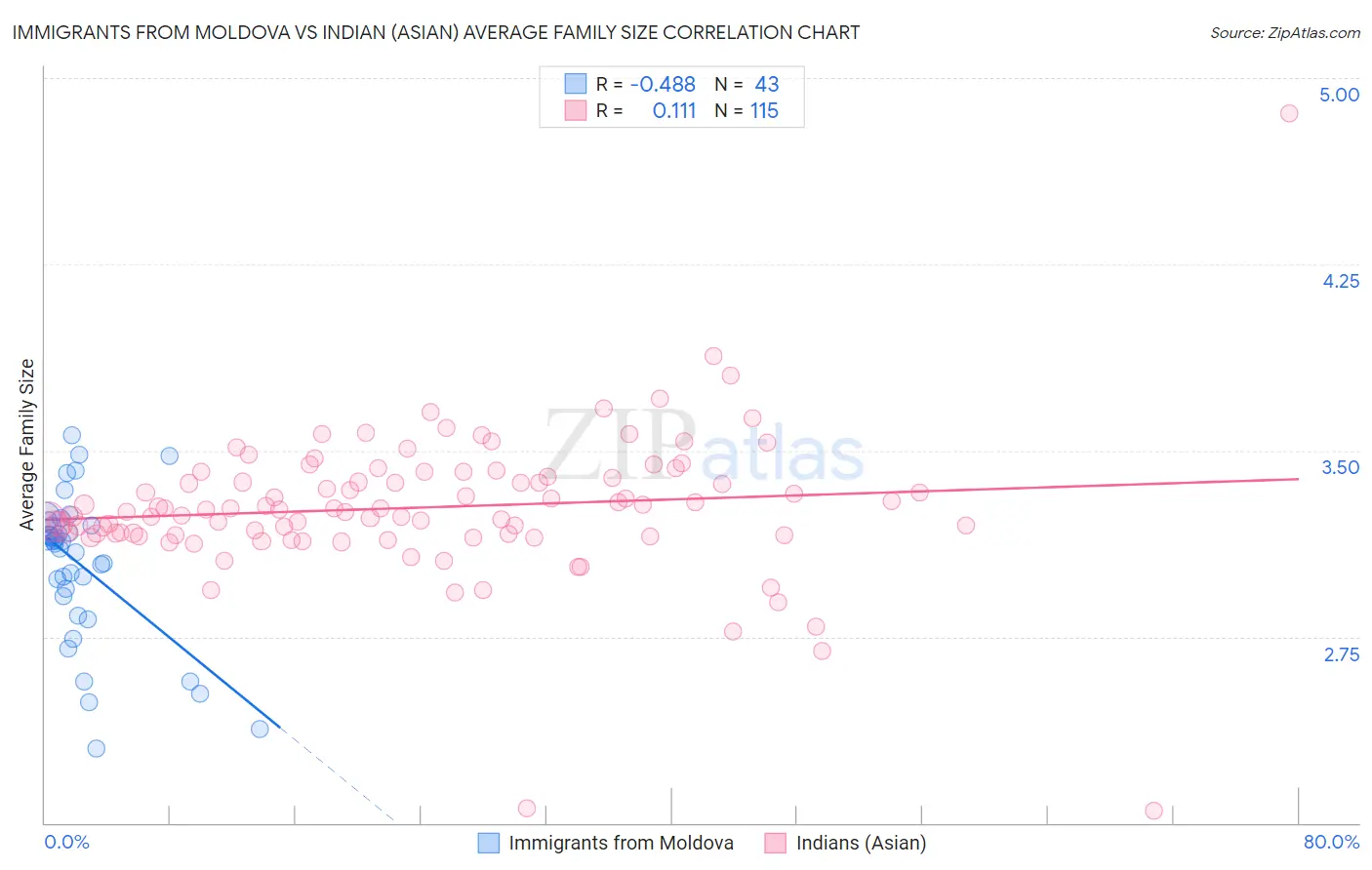 Immigrants from Moldova vs Indian (Asian) Average Family Size