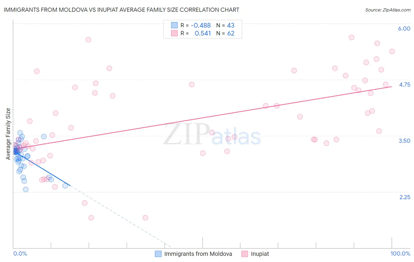 Immigrants from Moldova vs Inupiat Average Family Size