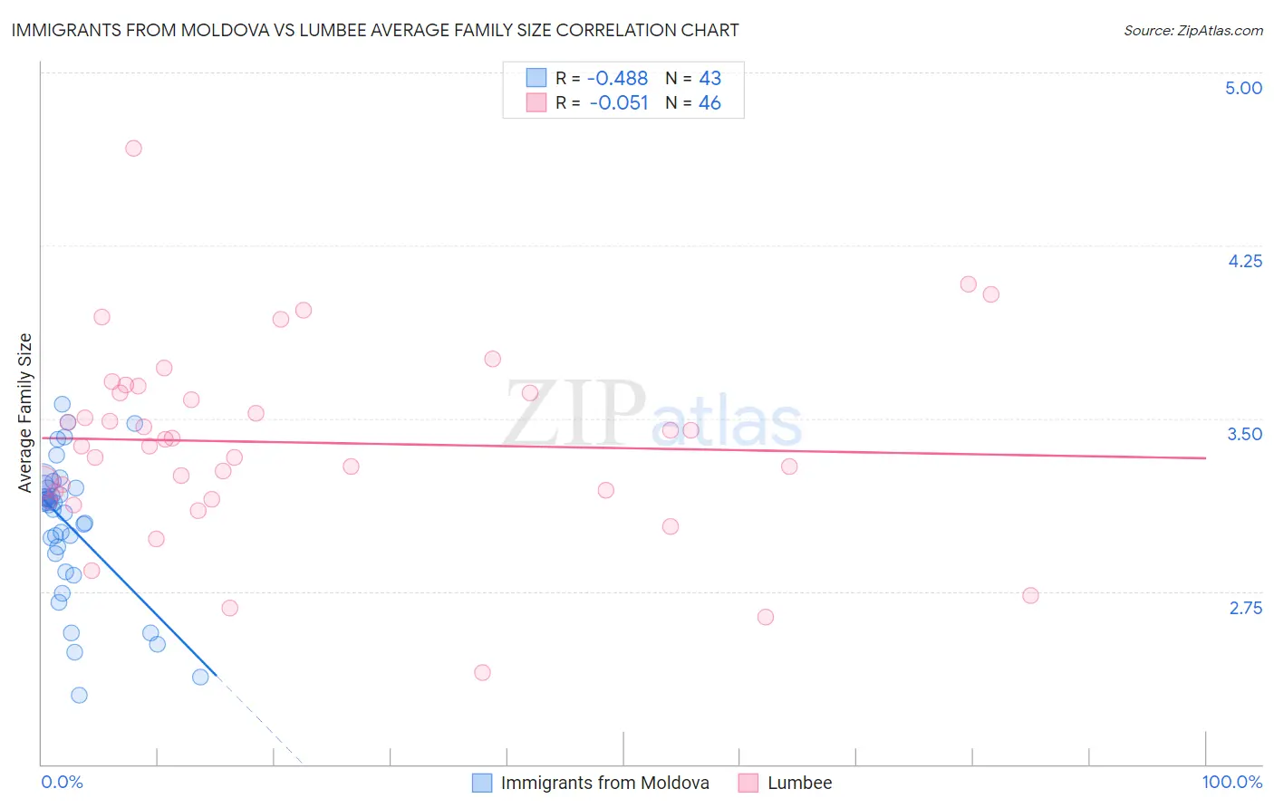 Immigrants from Moldova vs Lumbee Average Family Size