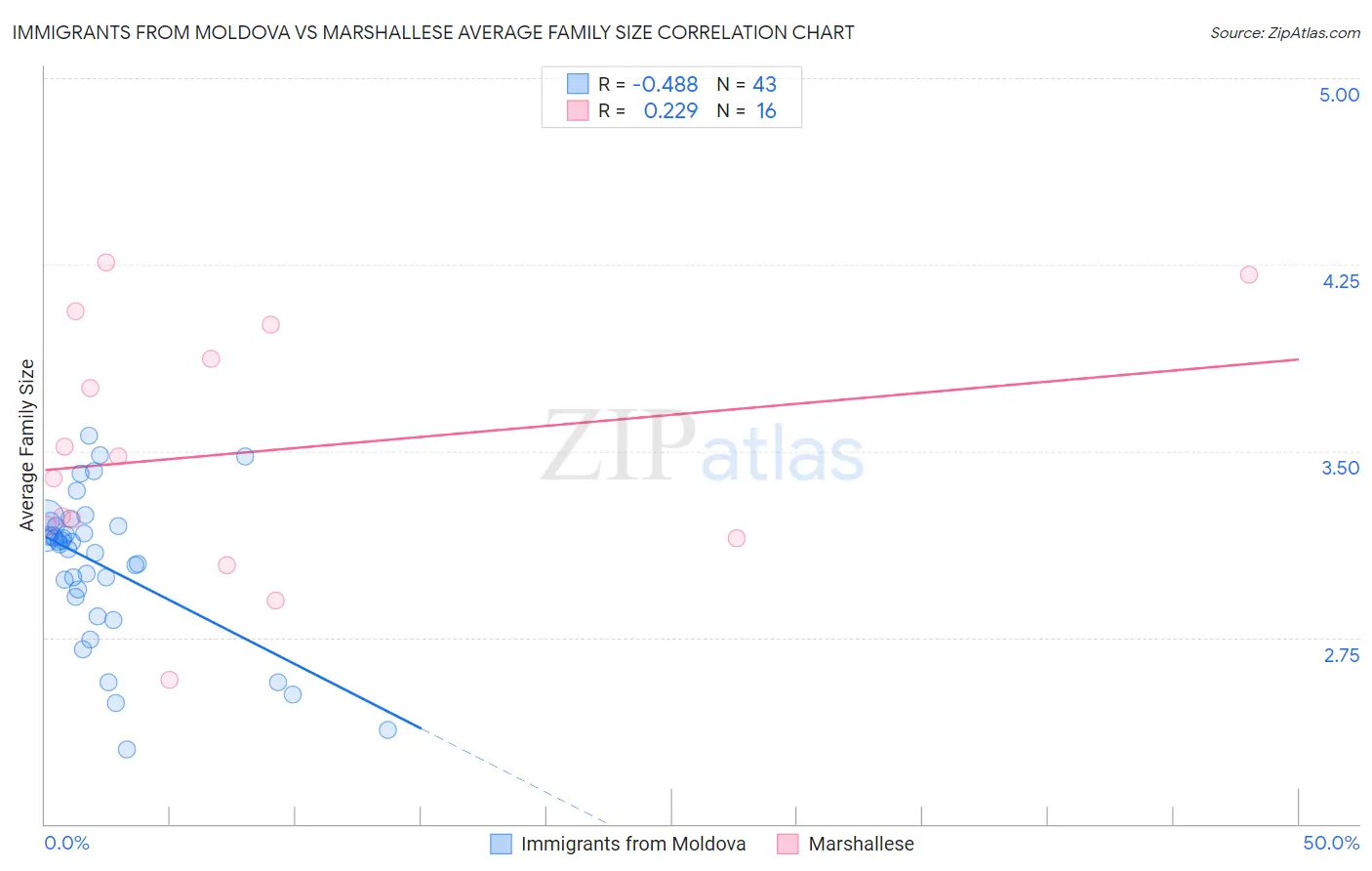 Immigrants from Moldova vs Marshallese Average Family Size