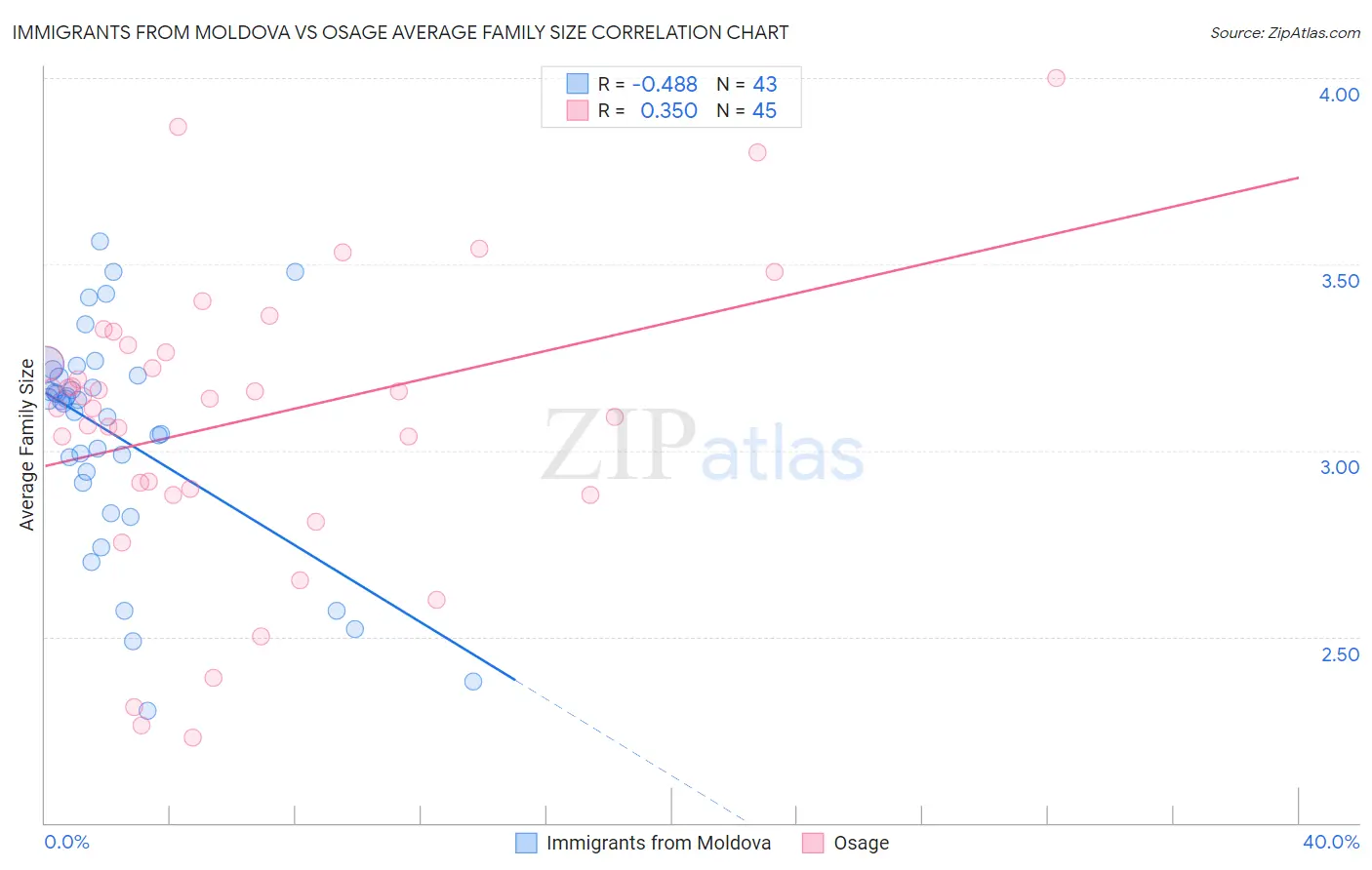 Immigrants from Moldova vs Osage Average Family Size