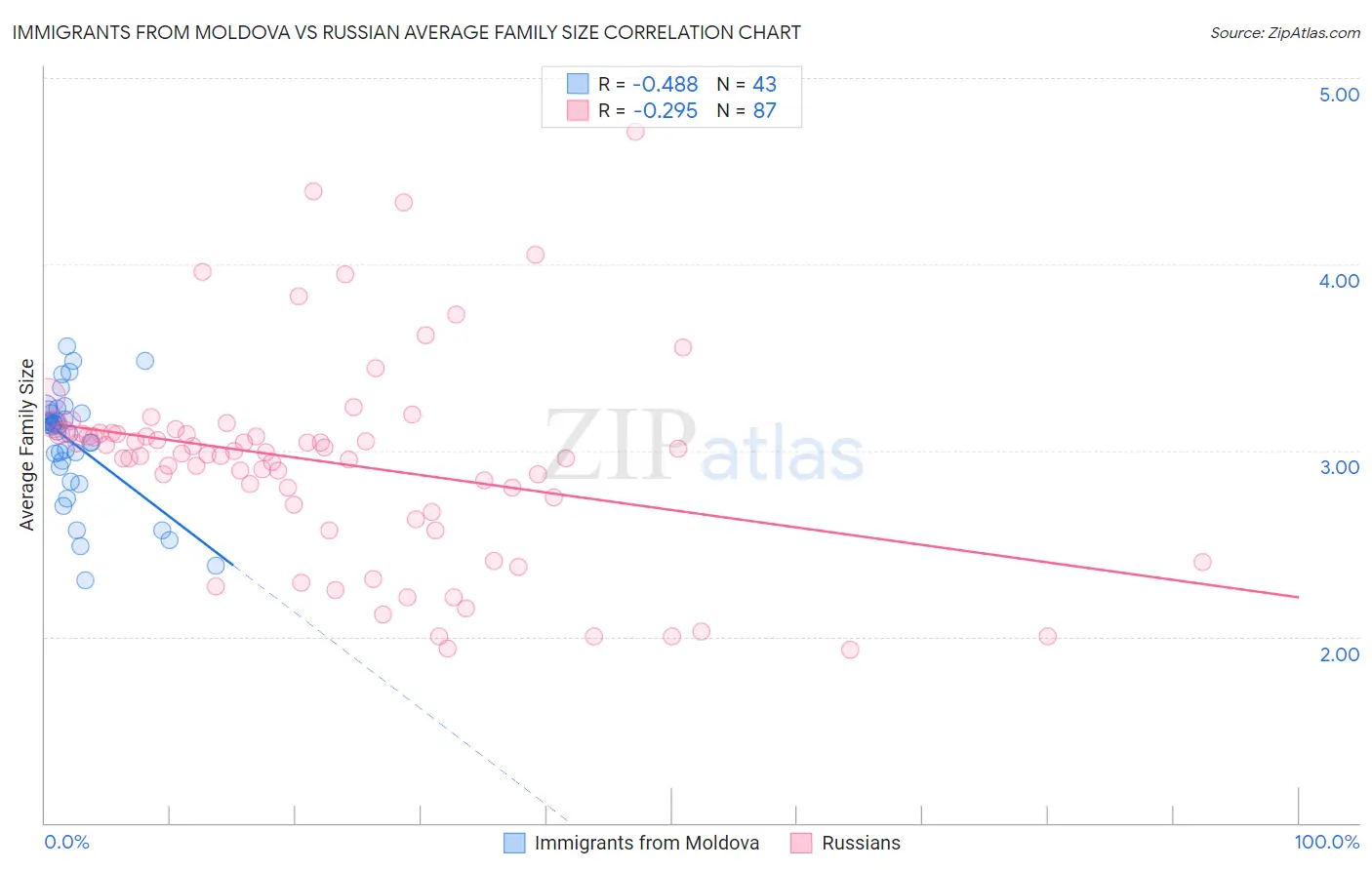 Immigrants from Moldova vs Russian Average Family Size