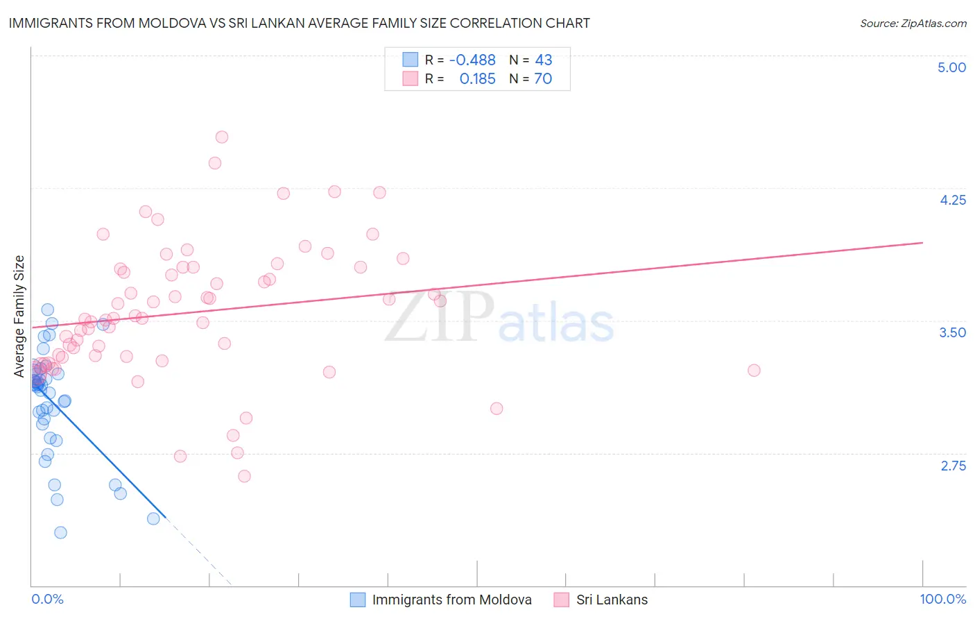 Immigrants from Moldova vs Sri Lankan Average Family Size