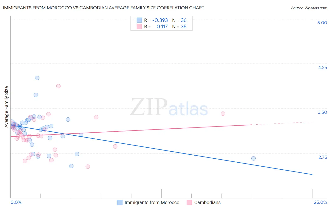 Immigrants from Morocco vs Cambodian Average Family Size