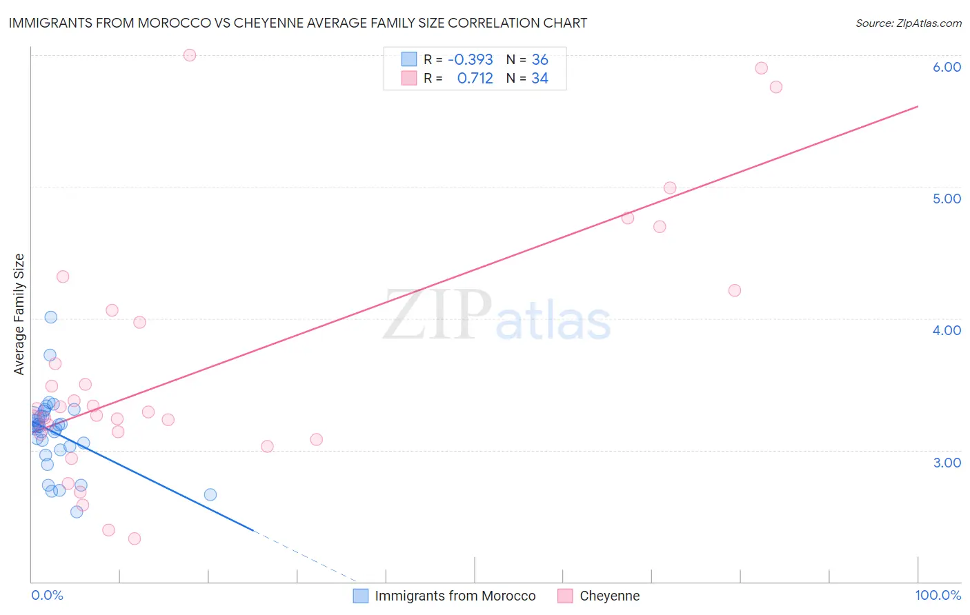 Immigrants from Morocco vs Cheyenne Average Family Size