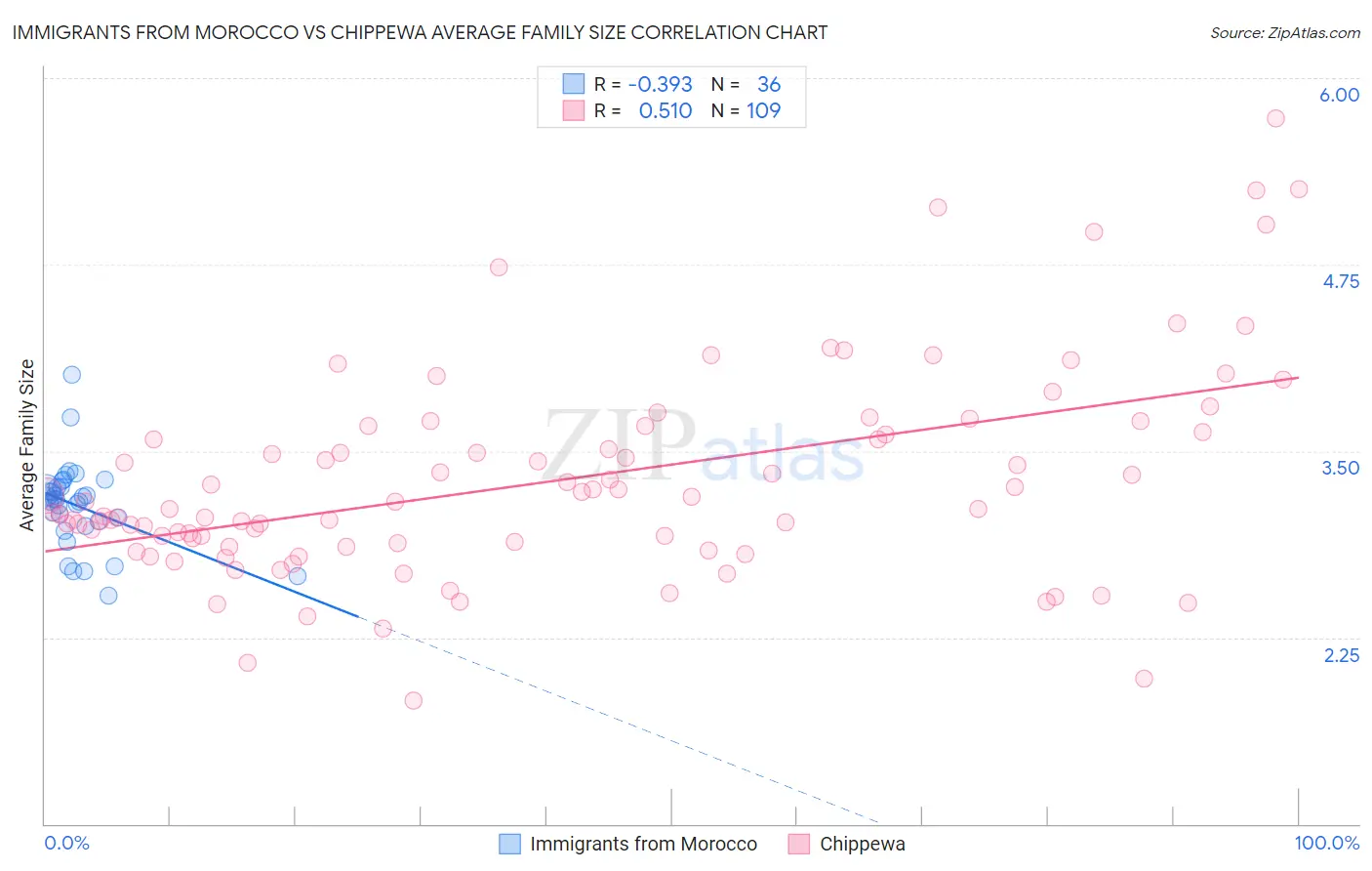 Immigrants from Morocco vs Chippewa Average Family Size